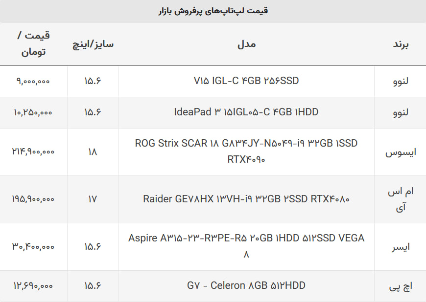 پرفروش‌ترین لپتاپ‌ها در بازار چند؟ + جدول 2