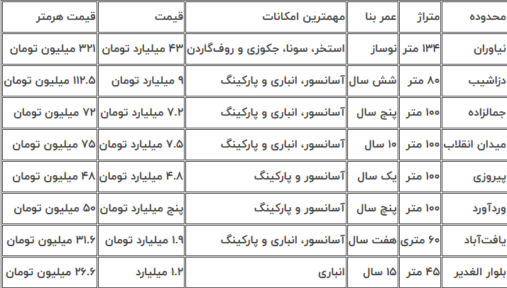 قیمت انواع آپارتمان در تهران