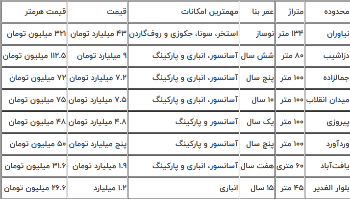 خرید آپارتمان در تهران چقدر آب می خورد؟ 2