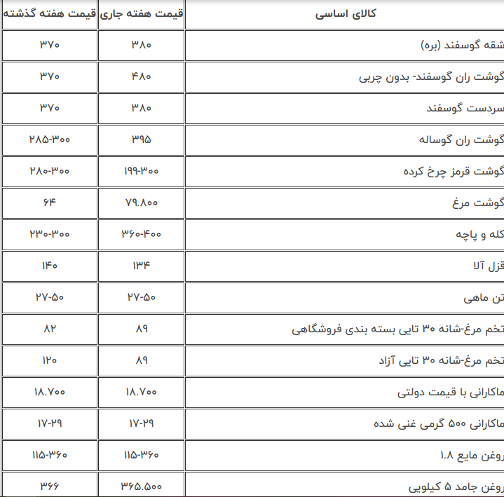 مرغ 80 هزارتومان شد | قیمت کالاهای اساسی روی دور گرانی + جدول 2