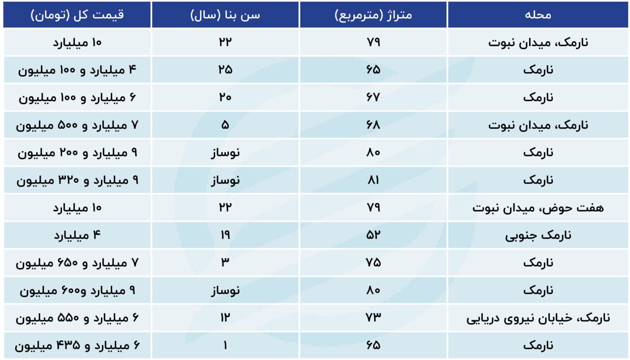 قیمت مسکن در محله احمدی نژاد چند شد 2