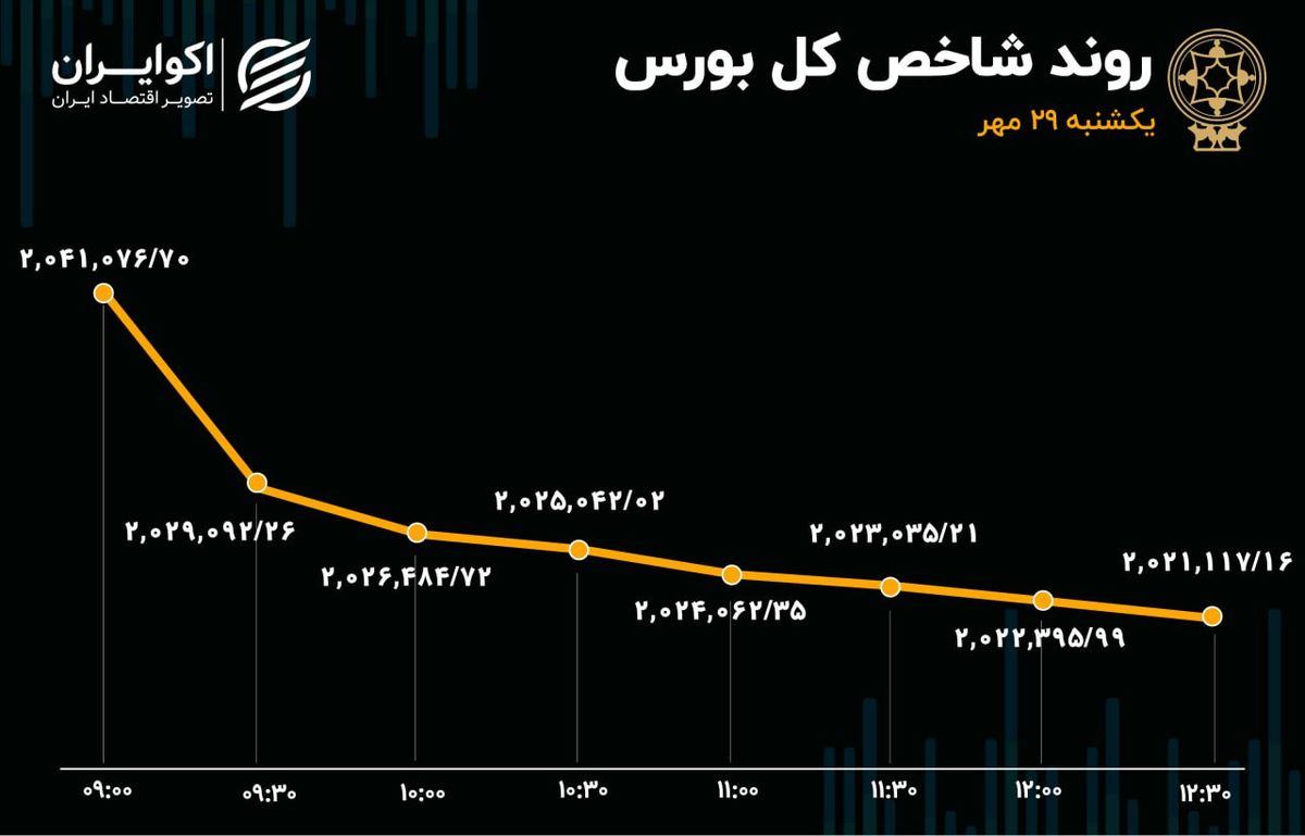  ارزش معاملات خرد به کمترین مقدار در 9 روز اخیر رسید