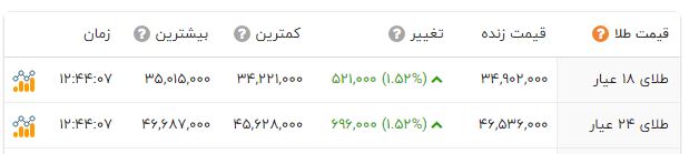 خیز شدید قیمت طلا و سکه در روز قبل از انتخابات + جدول 3