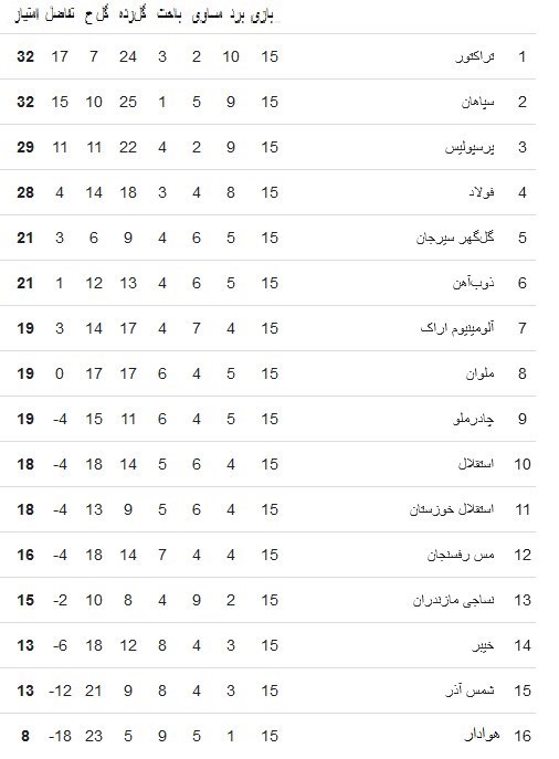 جدول لیگ برتر در پایان نیم فصل؛ جوما سه امتیازی نشد، تراکتور صدرنشین شد 2
