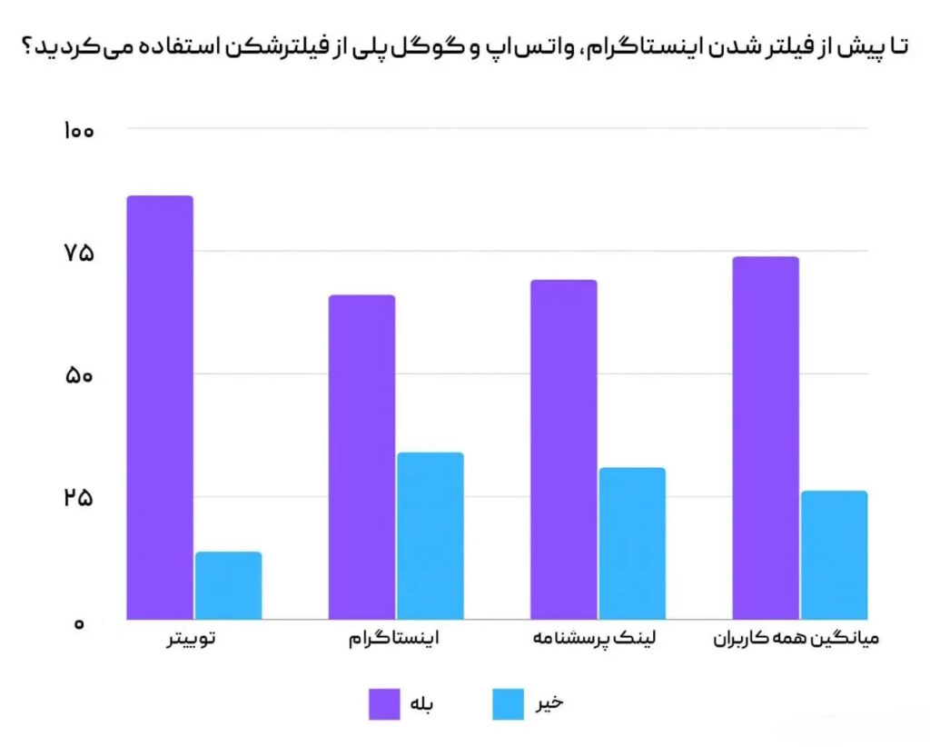 آمار استفاده کاربران ایرانی از فیلترشکن