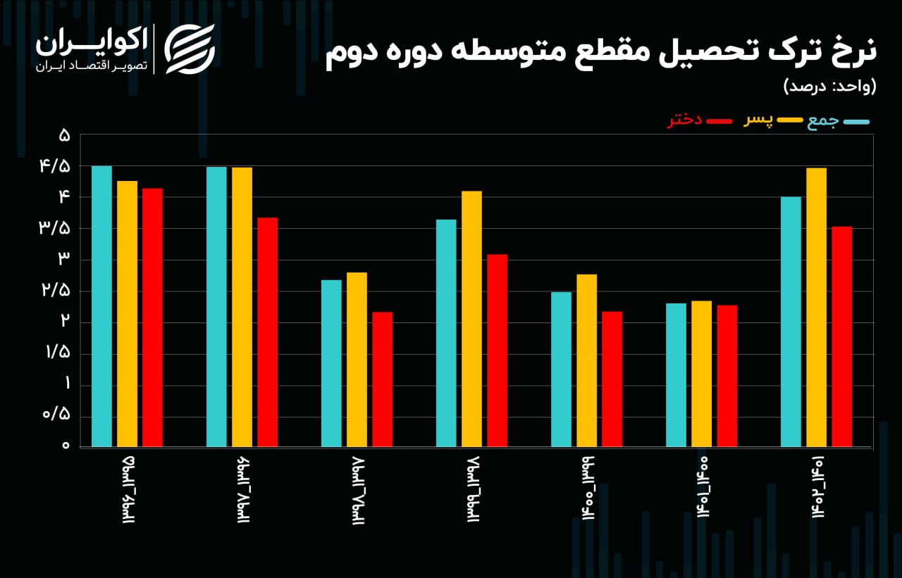 ترک تحصیل۵