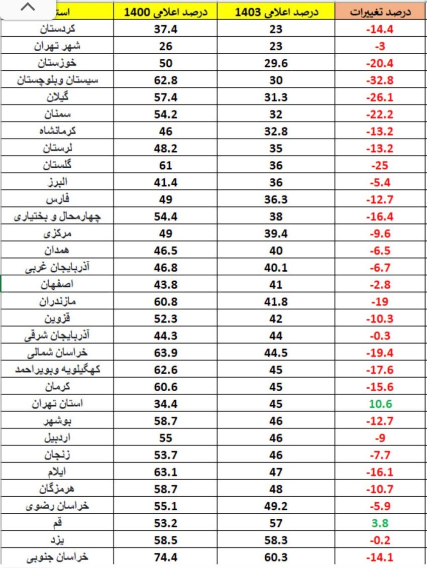 مقایسه درصد مشارکت در هر استان در سال 1403 و 1400/ افزایش مشارکت فقط در این دو استان + جدول 2
