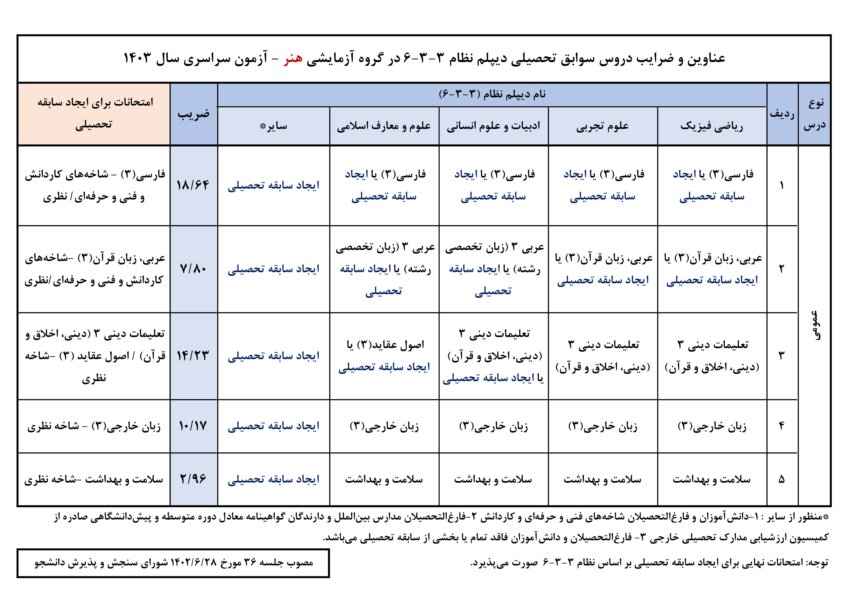 اطلاعیه سازمان سنجش درباره شرایط کنکور 1403 + اعلام ضرایب دروس 6