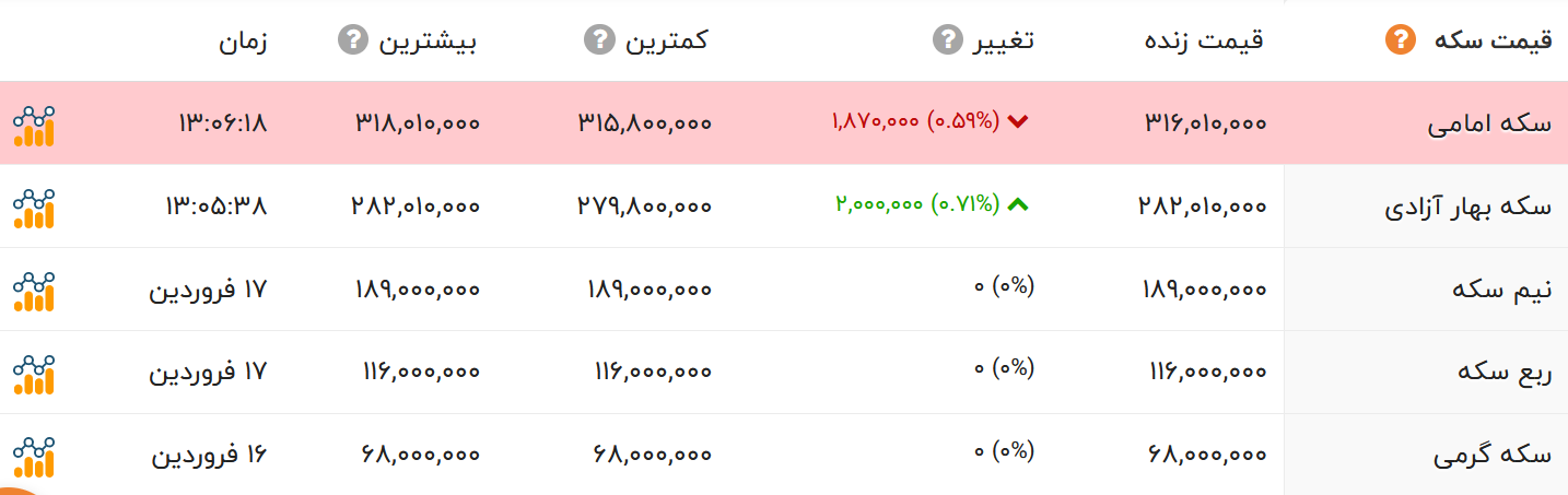 حرکت طلا و سکه به سمت گرانی | قیمت طلا و سکه امروز چند؟ + جدول 2