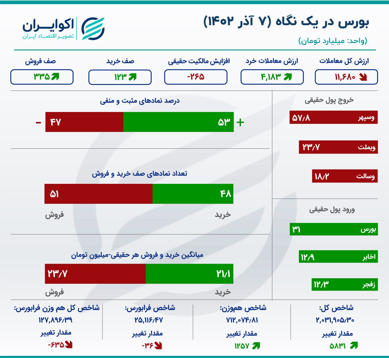 بورس امروز هفتم آذر ماه