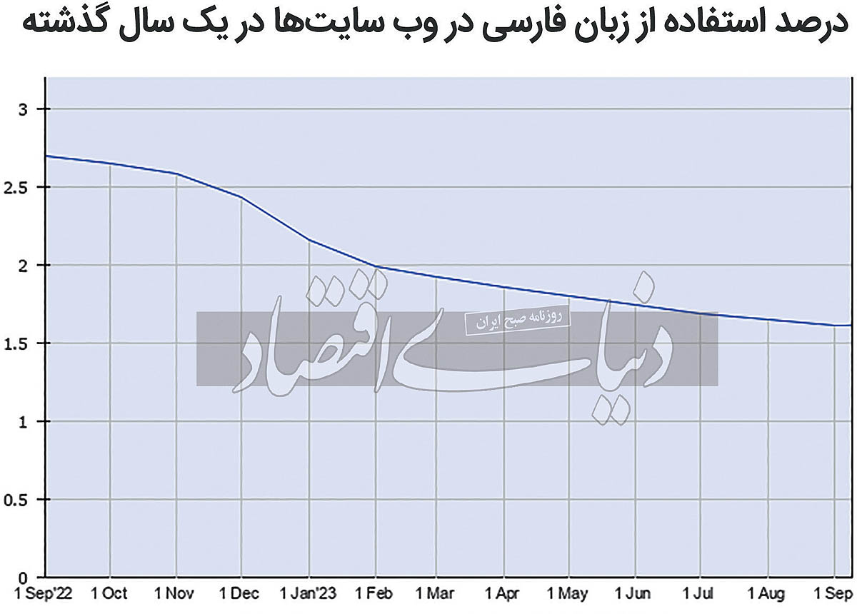 جایگاه زبان فارسی در محیط وب از پنجم به دهم رسید! 2