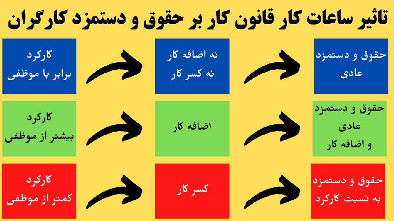 نحوه محاسبه اضافه کاری کارگران در سال 1403 +| جدول ساعات کاری 2