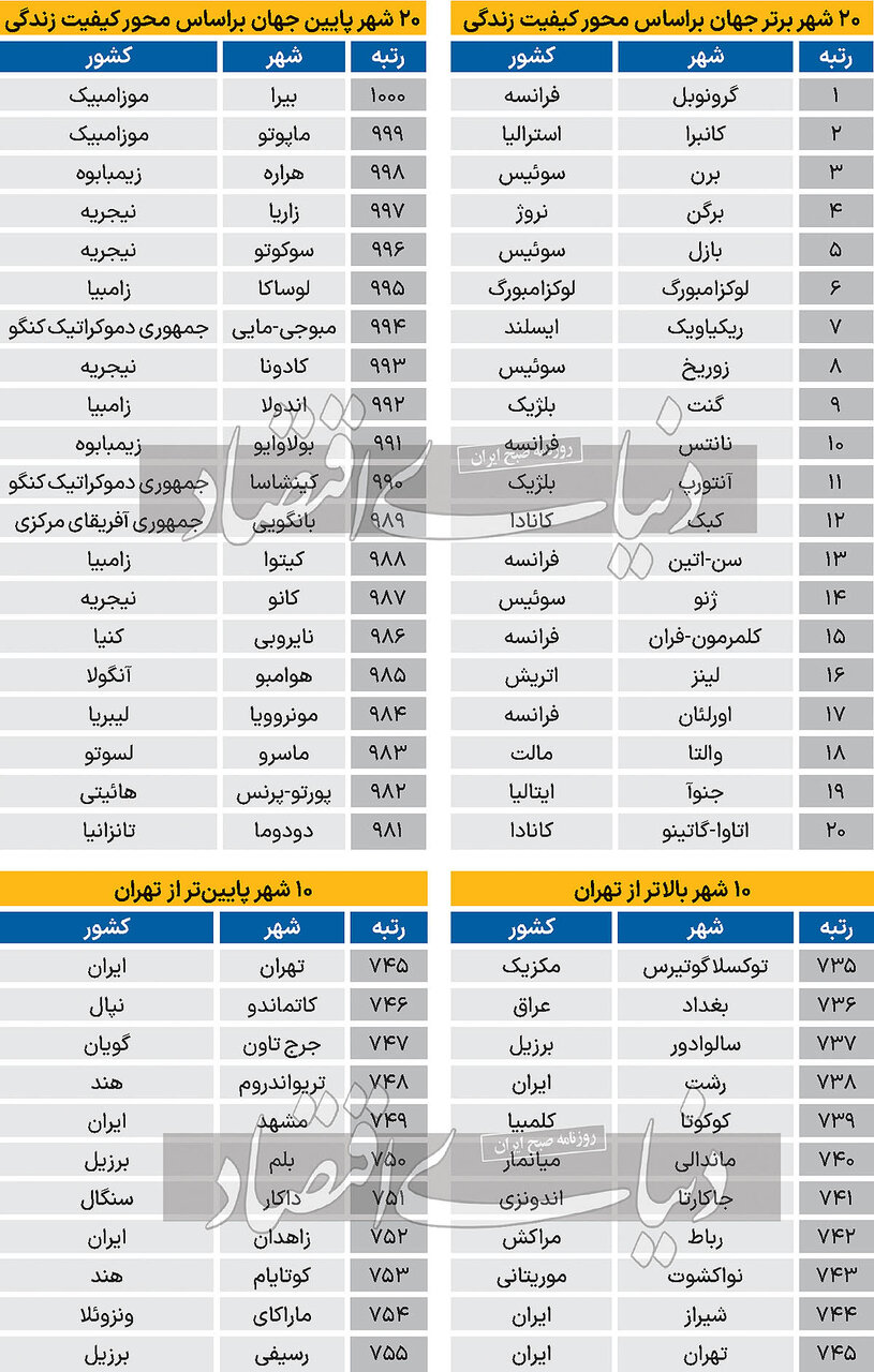 شاخص کیفیت زندگی