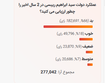 نتایج قابل توجه یک نظر سنجی درباره عملکرد ابراهیم رییسی 3