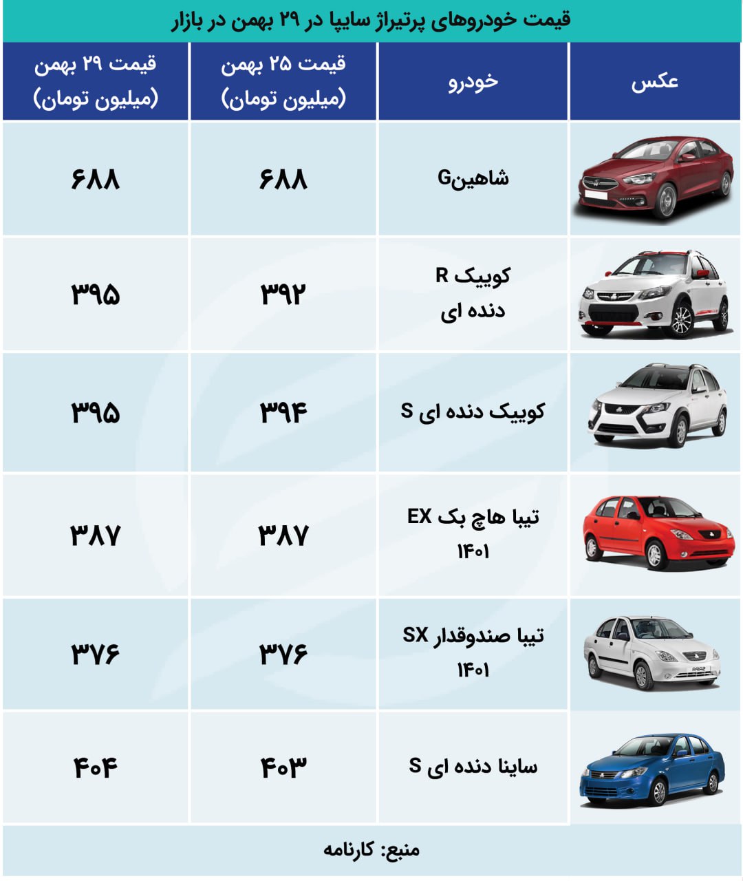 موج دلار به بازار خودرو رسید / پرطرفدارهای ایران خودرو و سایپا تغییر مسیر دادند 4