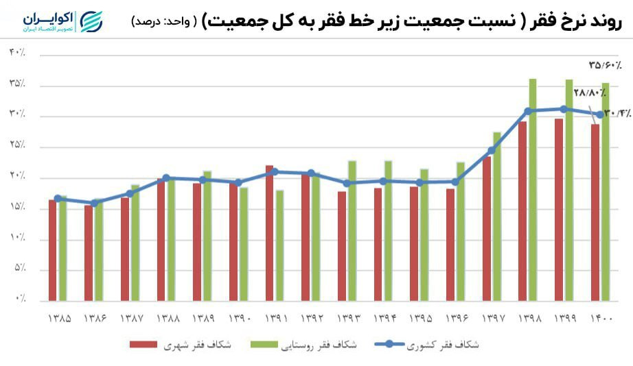 افزایش 11 میلیونی جمعیت زیر خط فقر ایران طی یک دهه! 3