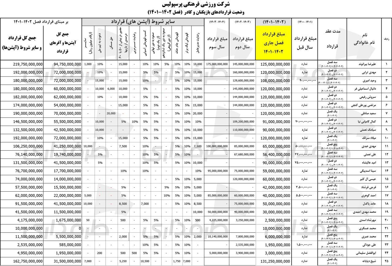 رقم درآمد بازیکنان پرسپولیس لو رفت / گران ترین بازیکن کیست؟+ عکس 2