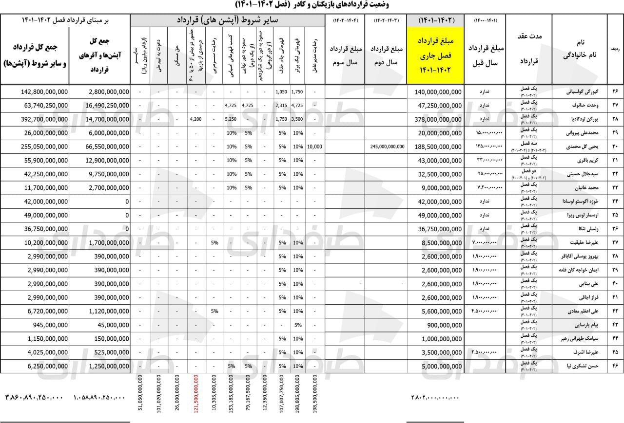 رقم درآمد بازیکنان پرسپولیس لو رفت / گران ترین بازیکن کیست؟+ عکس 3