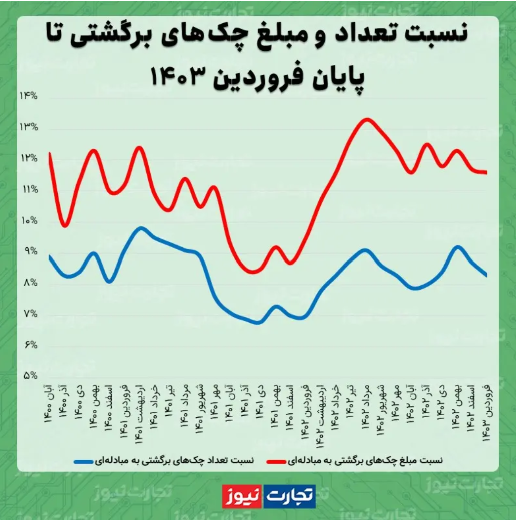 چرا چک دیجیتال نتوانست آمار چک‌های برگشتی را کاهش دهد؟