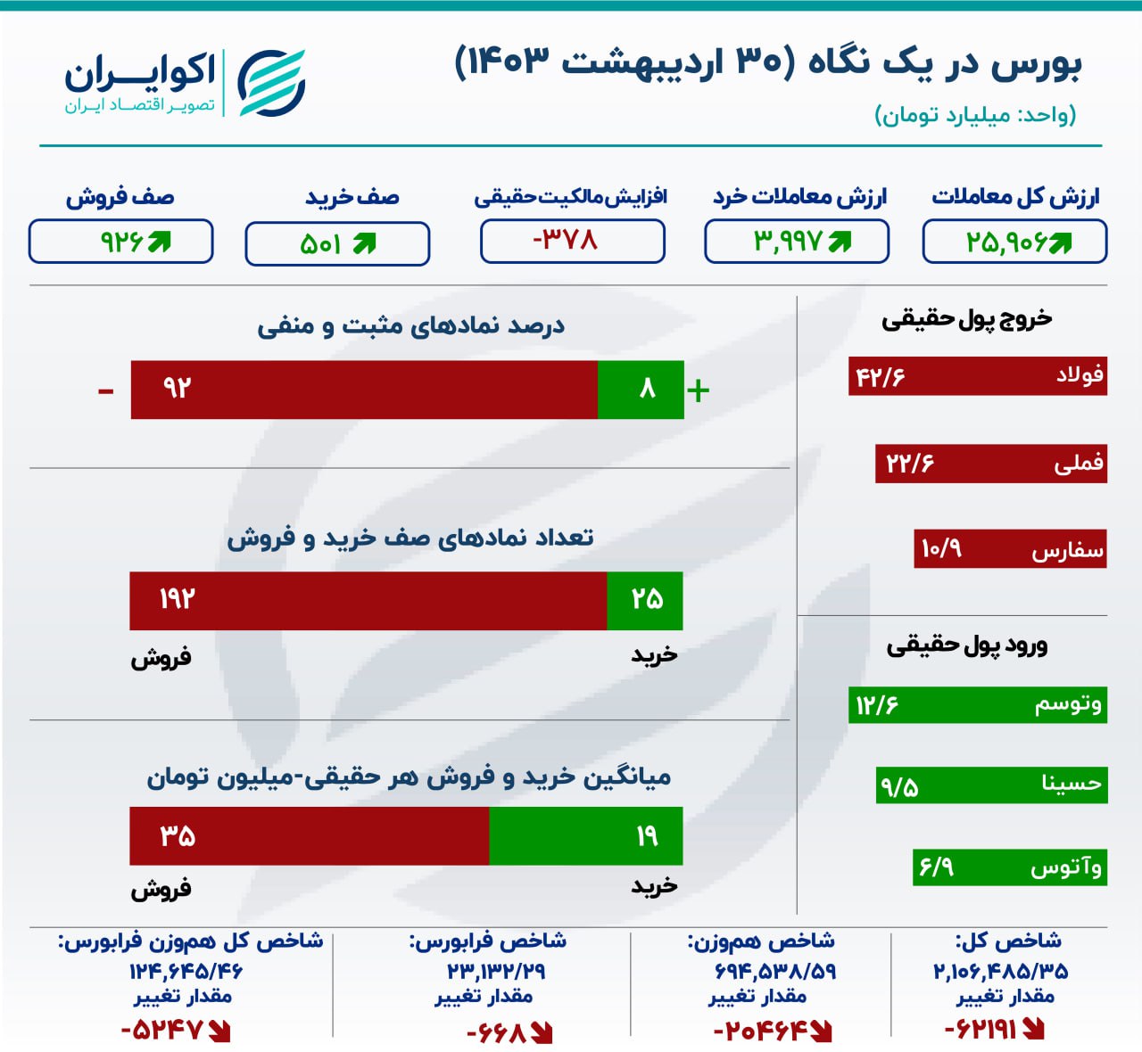 بورس فروریخت