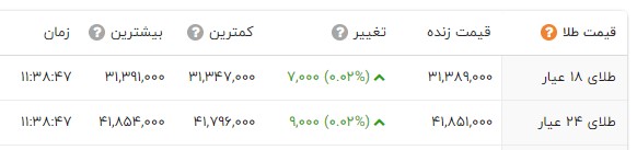 التهاب در بازار طلا و سکه در آستانه عید /+ جدول 3