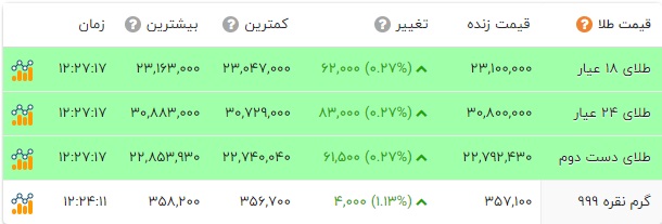 زلزله در بازار طلا، سکه و دلار / برگشت پرقدرت قیمت ها 3