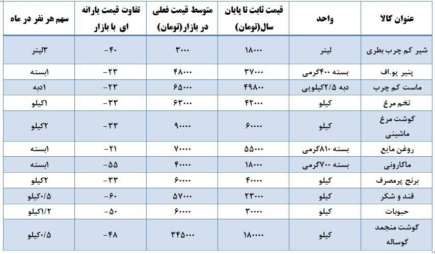 یارانه کالا برگ