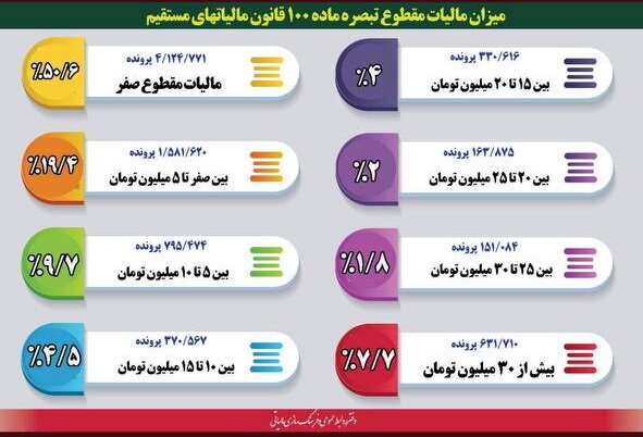 مالیات صاحبان این مشاغل صفر شد 2