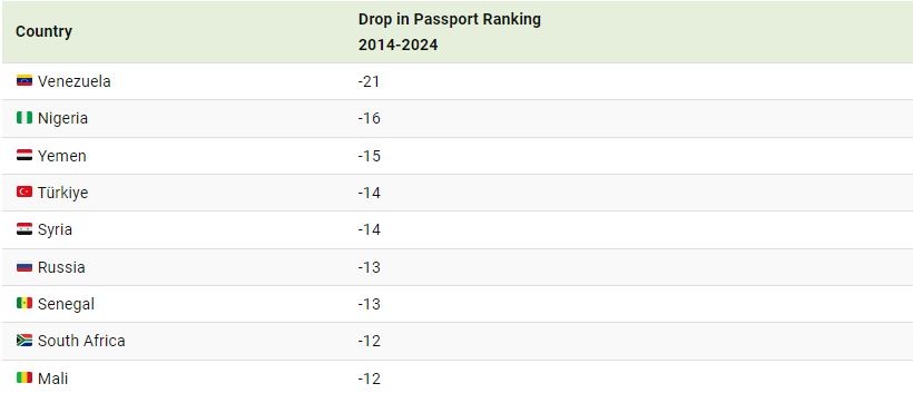 ضعیف ترین پاسپورت‌های جهان در سال 2024 + عکس 3