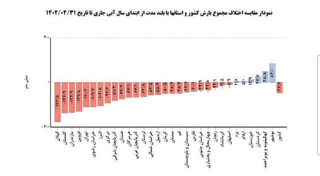 مصرف آب تهران