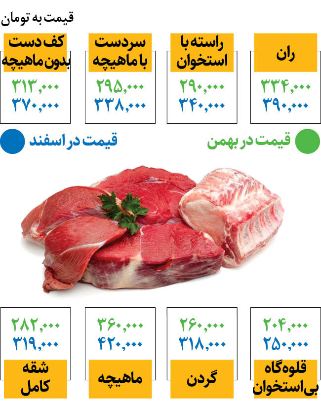 افزایش شدید قیمت گوشت در اسفندماه | قیمت انواع گوشت + جدول 2