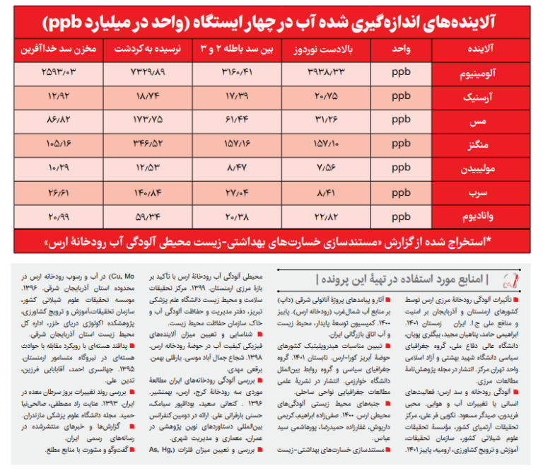 فاجعه و خطر هولناک در آذربایجان | جزئیات از مهم آلودگی رودخانه مرزی ارس به رادیواکتیو + تصاویر 5