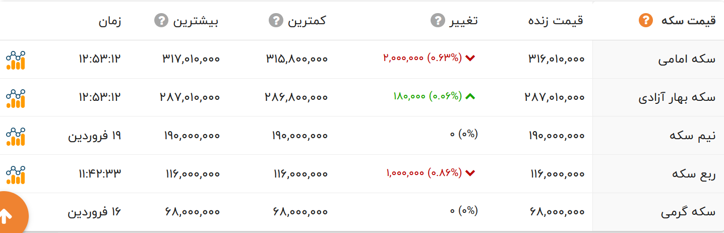 بازار طلا و سکه قرمزپوش شد | قیمت طلا دست دوم و سکه امروز چند؟ + چند 3