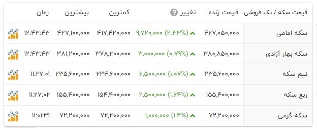 خیز شدید قیمت طلا و سکه در روز قبل از انتخابات + جدول 2