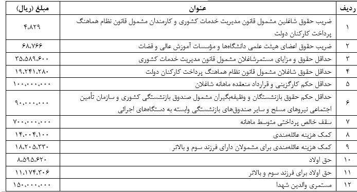 کارمندان فورا اقدام کنند؛ ابلاغ افزایش و ضریب حقوق کارکنان دولت در حکم کارگزینی + جدول 2