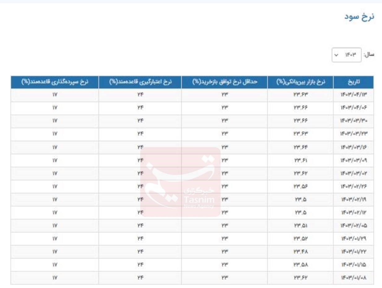 نرخ جدید سود بانکی اعلام شد + جدول 2