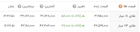 زلزله در بازار طلا و سکه / طلا 3 میلیون و 200 هزارتومان شد / سکه ترمز برید 3