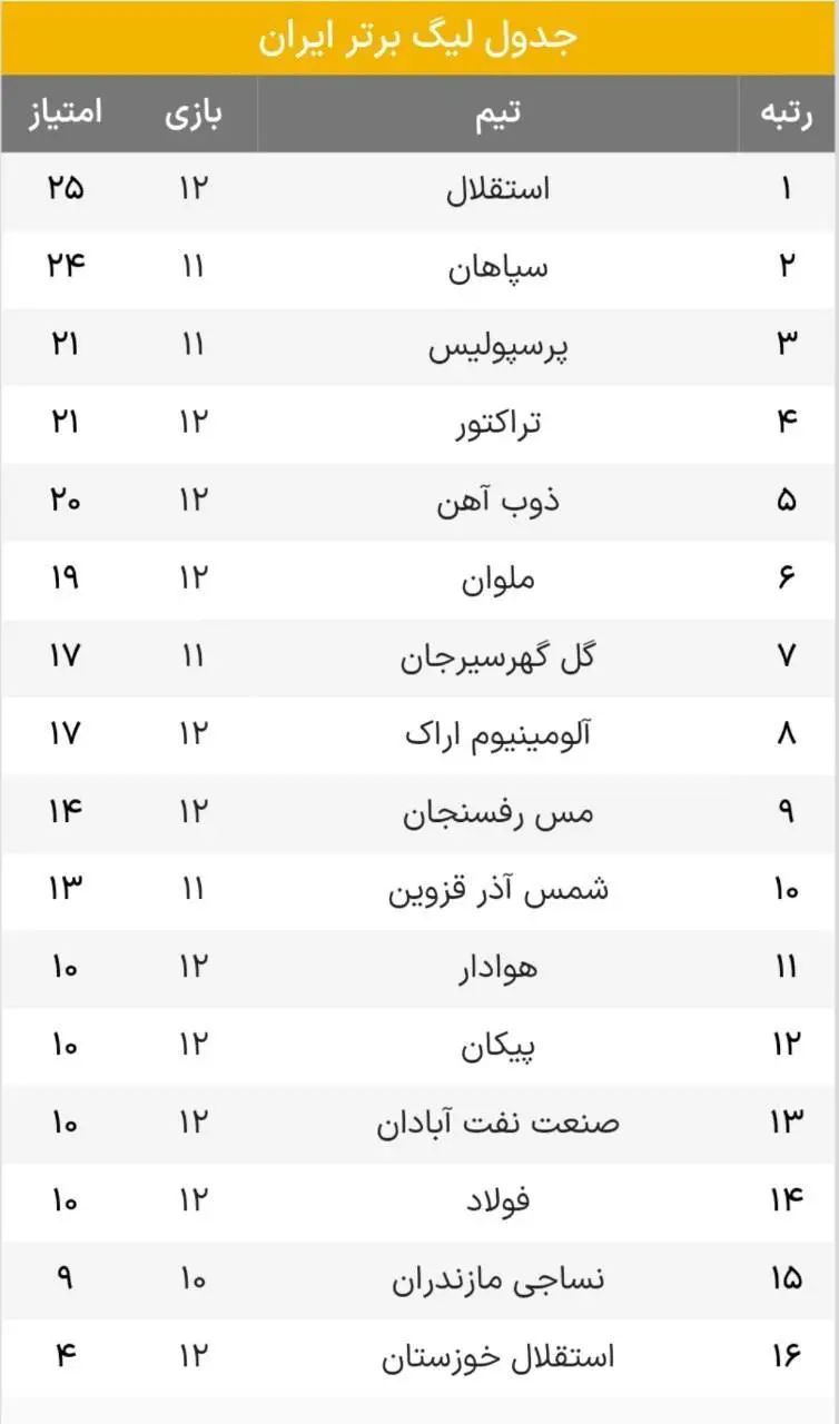 جدول لیگ برتر پس از پایان دربی‌