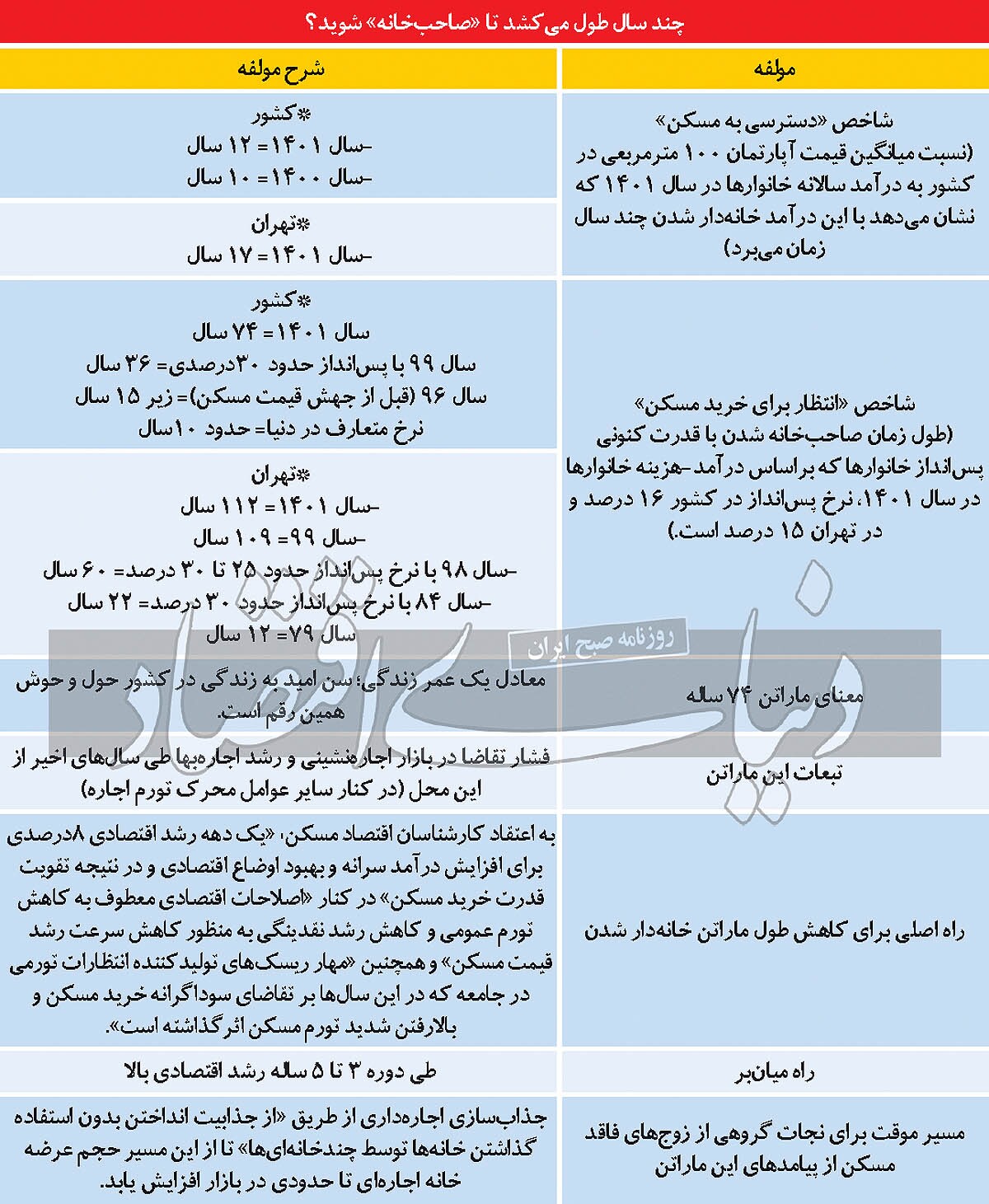 112 سال برای خانه‌دار شدن منتطر بمانید! 2