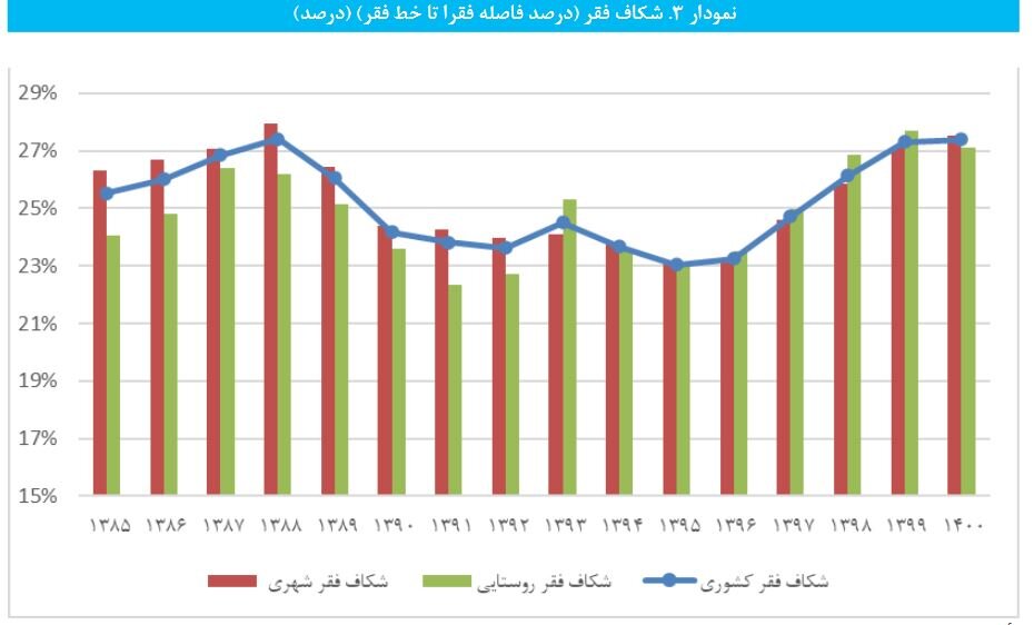 خطر فقر در ایران