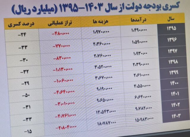 بودجه ۳