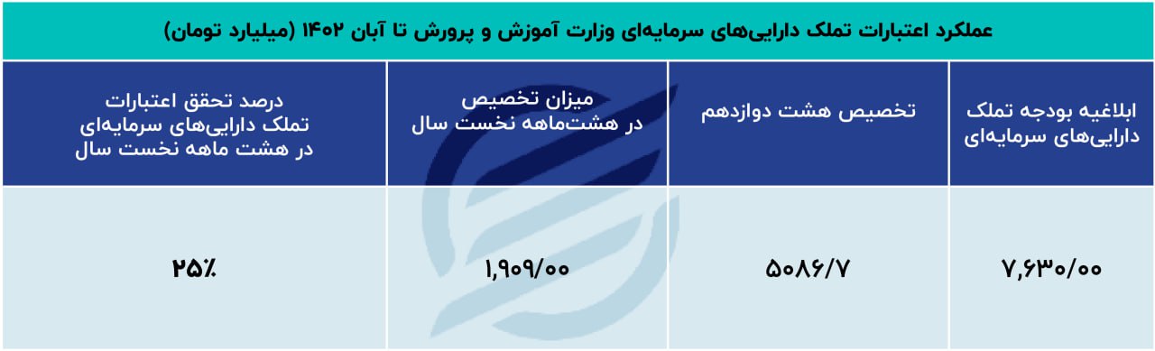 بودجه آموزش و پرورش فقط برای پرداخت حقوق معلمان است + جدول 2