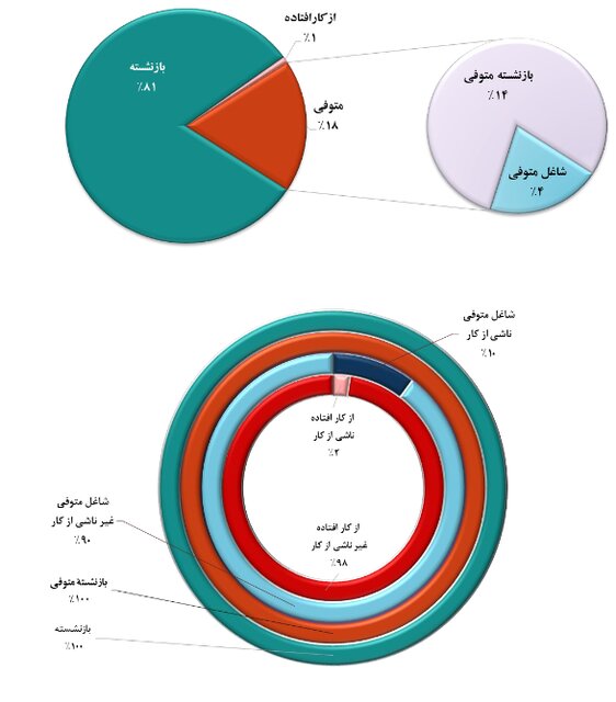 حقوق بازنشستگان