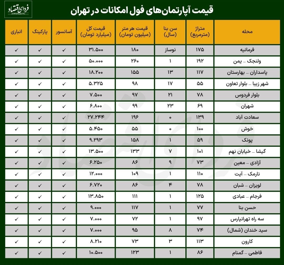 قیمت آپارتمان فول امکانات در تهران + جدول 2