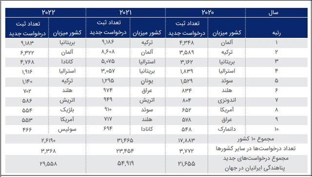 ۱۰ مقصد اصلی ایرانیان با بیشترین ثبت درخواست جدید پناهندگی (۲۰۲۰ تا ۲۰۲۲)