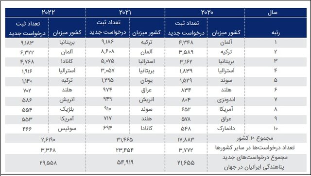 خبر خوش درباره وضعیت پناهندگی ایرانیان در 2022 6