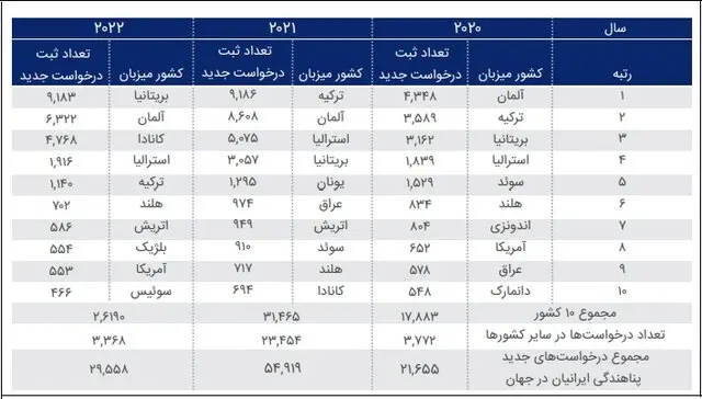 خبر خوش درباره وضعیت پناهندگی ایرانیان در 2022 6