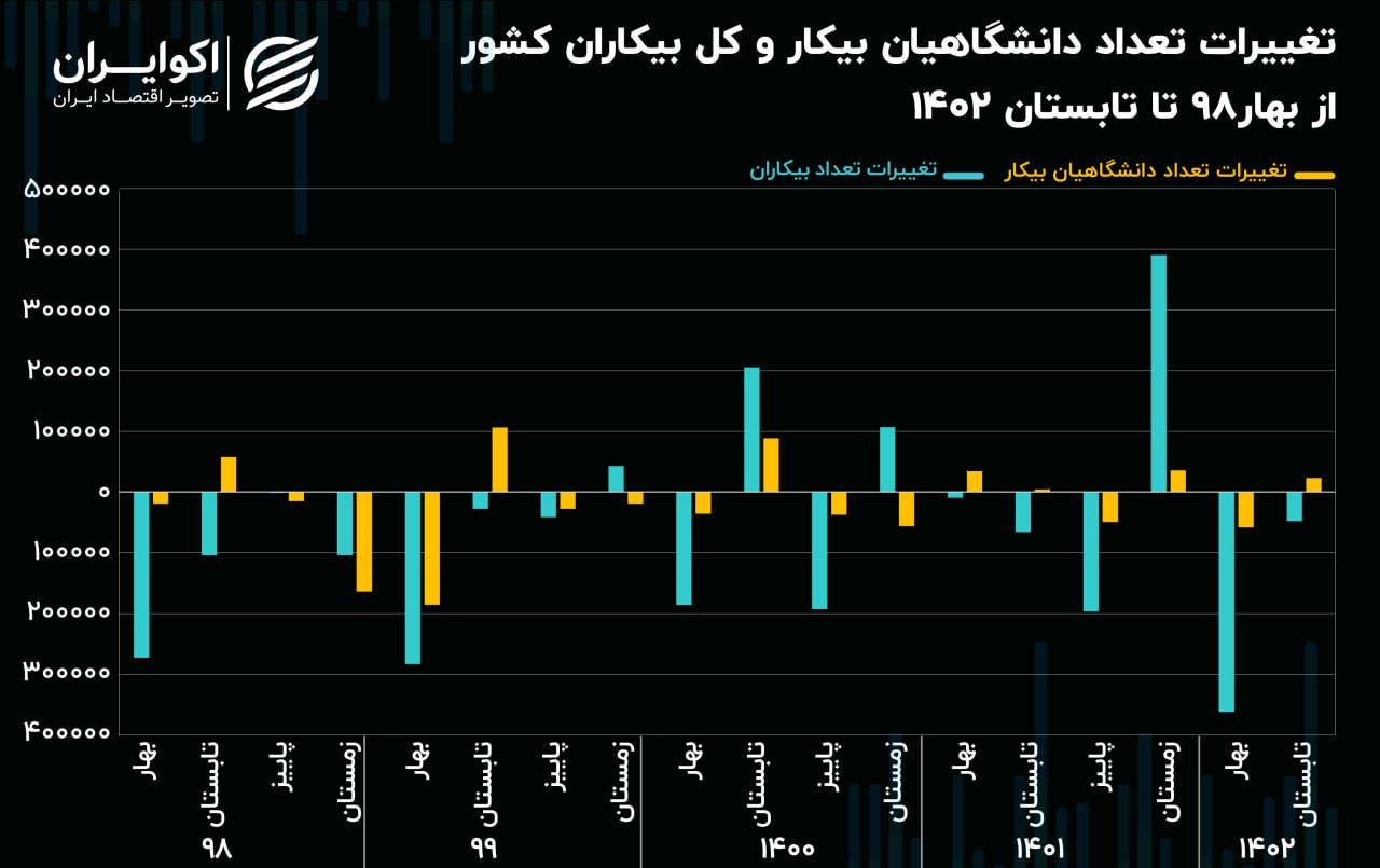 بازار کار به تحصیل‌کرده‌ها روی خوش نشان نمی‌دهد! 3