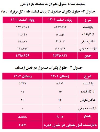 افزایش ۵ درصدی حقوق‌بگیران صندوق بازنشستگی کشوری و فرهنگیان بازنشسته