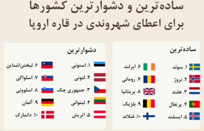 به این کشورهای اروپایی مهاچرت نکنید + عکس 2